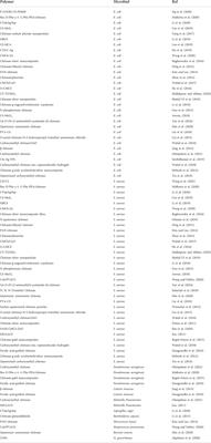 Corrigendum: Applications of chitosan and its derivatives in skin and soft tissue diseases